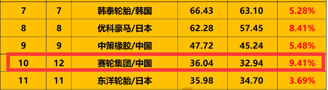 轮胎集团增速最快挺进全半岛游戏球十强(图2)