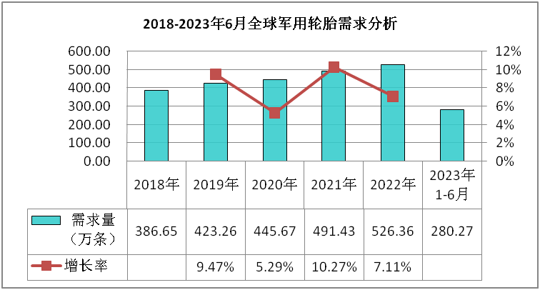 军用轮胎市场数据深度半岛游戏平台调研与发展趋势分析报告(图1)