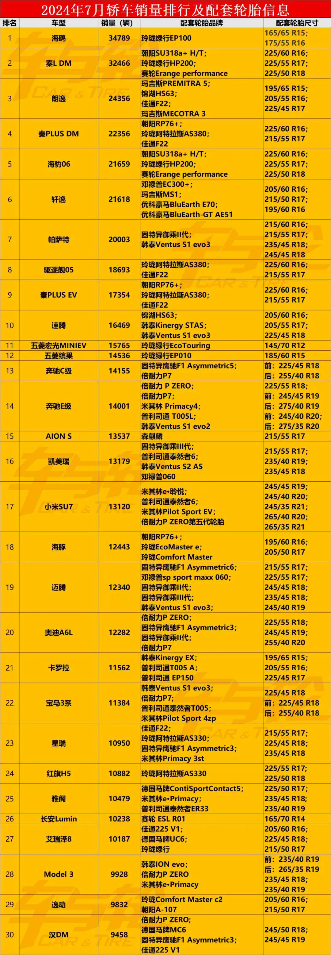 半岛游戏入口畅销车轮胎原配排行榜 20248(图1)