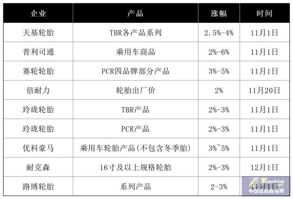 【轮胎周报】轮胎涨价延续；直击进博精彩；三角入选国家名单；玲珑加入E半岛游戏TRMA；正新赞助越野赛；韩泰发起大型收购(图1)