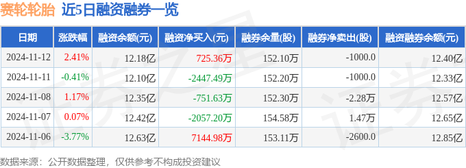 半岛游戏官网赛轮轮胎（601058）11月12日主力资金净卖出137亿元(图2)