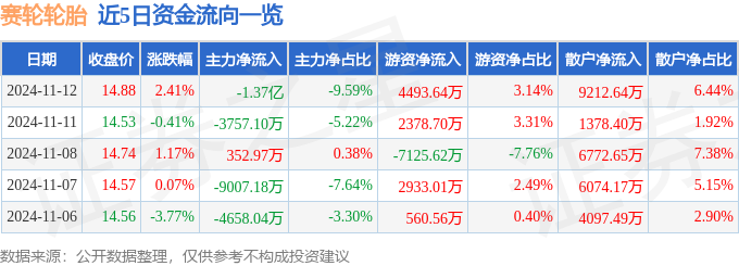 半岛游戏官网赛轮轮胎（601058）11月12日主力资金净卖出137亿元(图1)