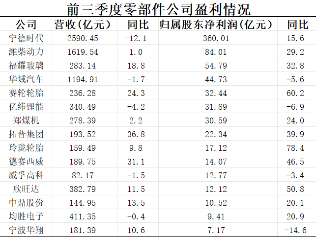 半岛游戏入口汽车价格战下多数零部件企业依然实现了盈利增长(图1)