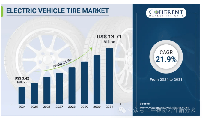 半岛游戏官网电动汽车轮胎市场蓄势待发2031年将突破千亿规模(图1)