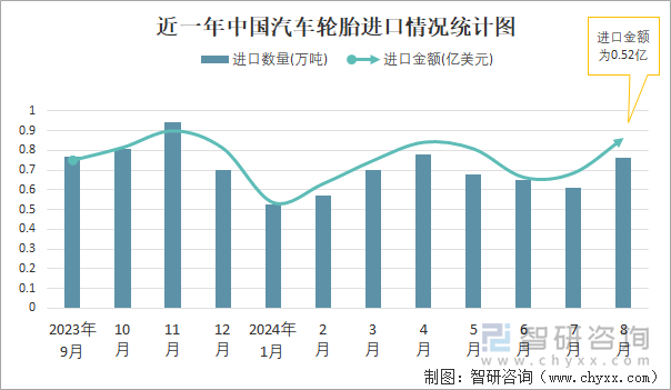 半岛游戏平台2024年1-8月中国汽车轮胎进出口数量分别为512万吨和53032万吨(图1)