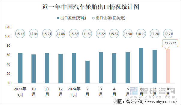 半岛游戏平台2024年1-8月中国汽车轮胎进出口数量分别为512万吨和53032万吨(图2)