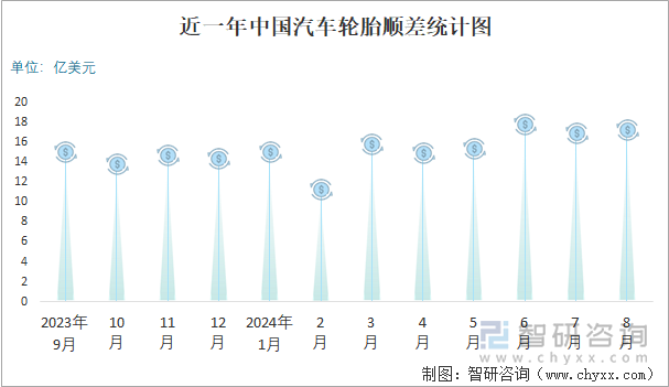 半岛游戏平台2024年1-8月中国汽车轮胎进出口数量分别为512万吨和53032万吨(图3)