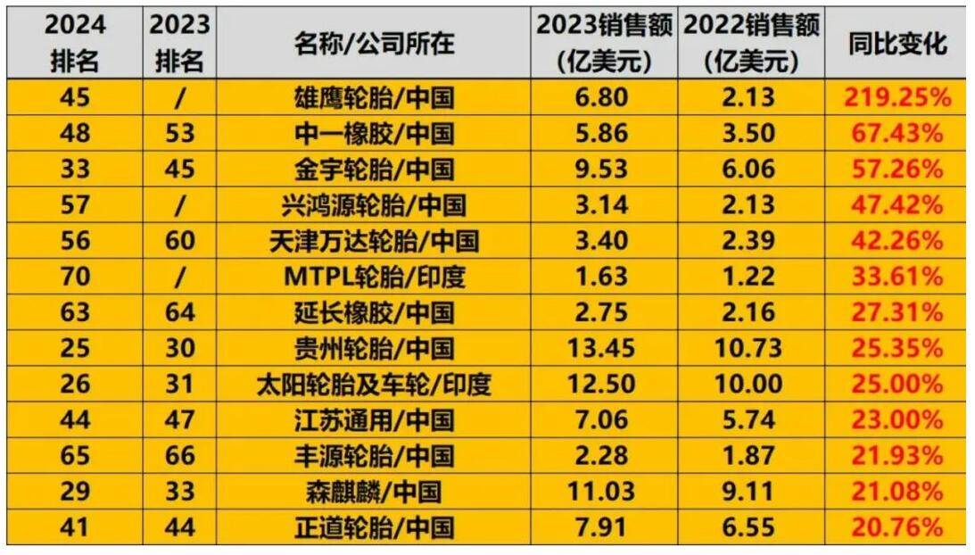 轮胎市场规模：2023年全球市场规模约54616亿元半岛游戏网址(图1)