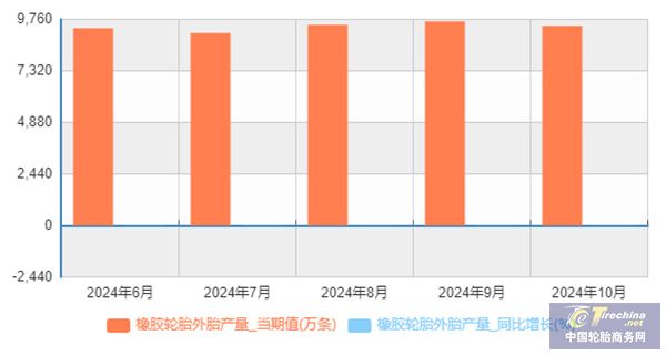 【轮胎周报】ApexTire2024盛大启动；轮胎产量破九亿条；10月出口大幅增长；锦湖大手笔扩产；普利司通重组业务半岛游戏入口(图2)