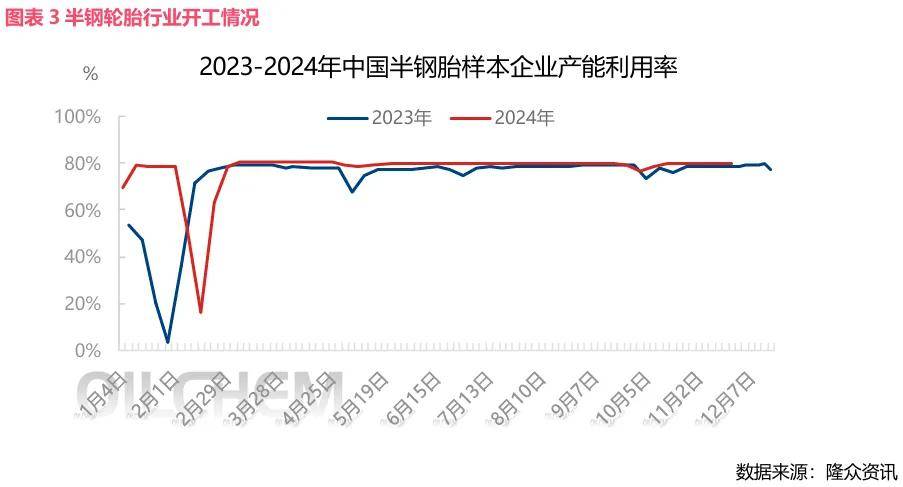 半岛游戏下载2024年11月轮胎产业周报(图3)