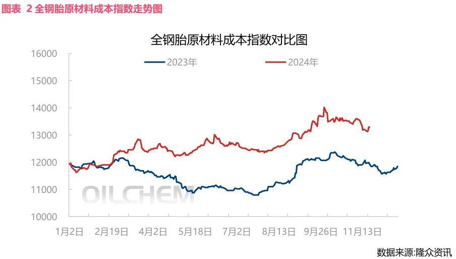 半岛游戏下载2024年11月轮胎产业周报(图2)