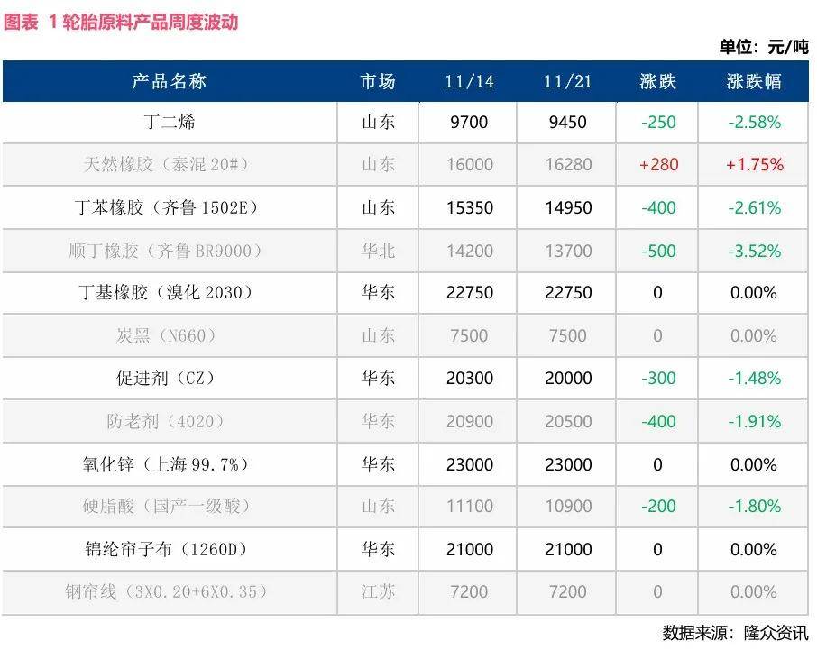 半岛游戏下载2024年11月轮胎产业周报(图1)