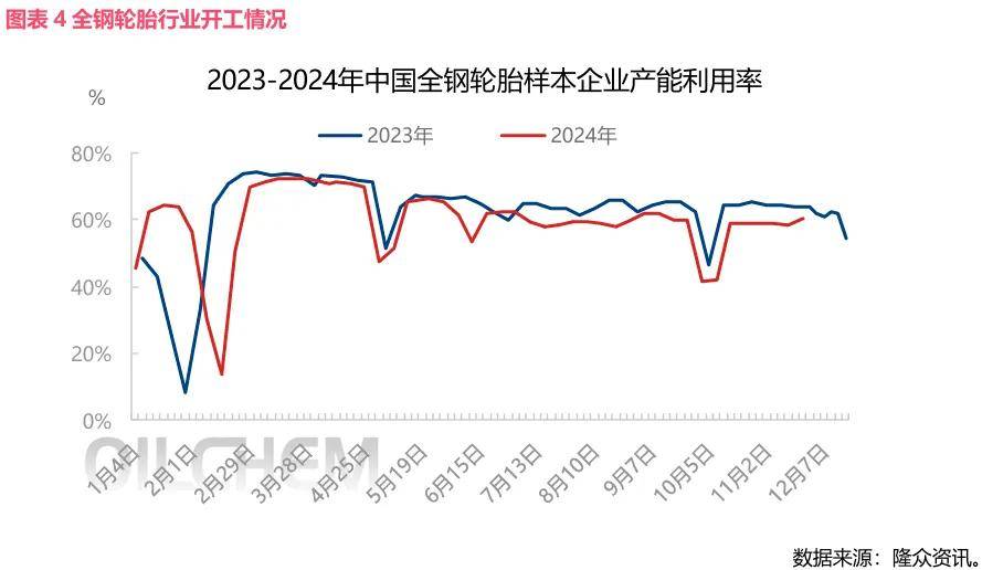 半岛游戏下载2024年11月轮胎产业周报(图4)