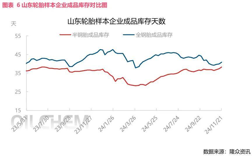 半岛游戏下载2024年11月轮胎产业周报(图6)