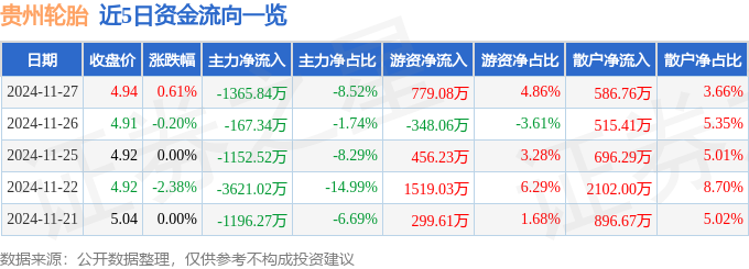 半岛游戏入口股票行情快报：贵州轮胎（000589）11月27日主力资金净卖出136584万元(图1)