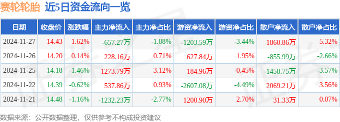 股票行情快报：赛轮轮胎（601058）11月27日主力资金净卖出657半岛游戏官网27万元(图1)