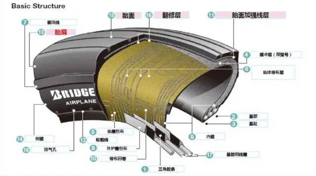 半岛游戏官网我国航空轮胎先进制造从零到一的关键突破(图3)