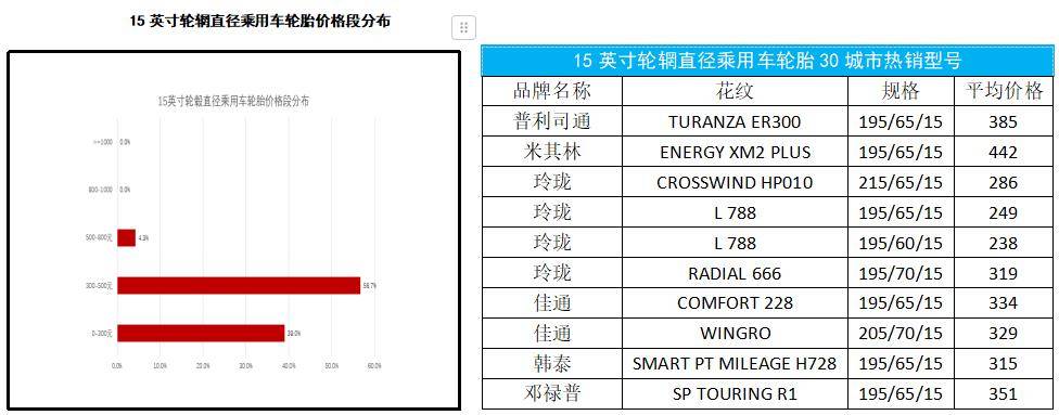 10月30城乘用车轮胎热半岛游戏app销型号价格大公开(图1)