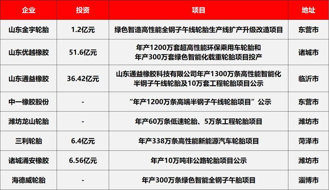 9150半岛游戏万条产能淘汰山东轮胎大换血(图7)