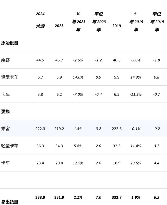 半岛游戏官网3389亿条美国轮胎销量大涨(图1)