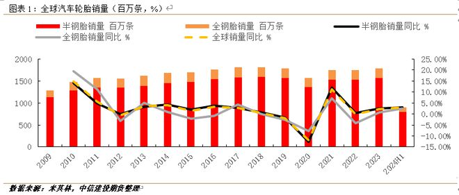 半岛游戏入口销量破9亿轮胎市场韧性惊人(图1)