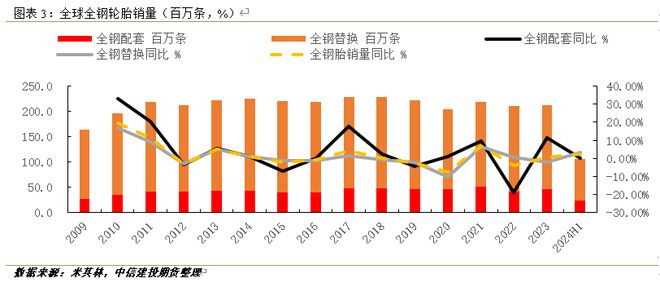 半岛游戏入口销量破9亿轮胎市场韧性惊人(图3)