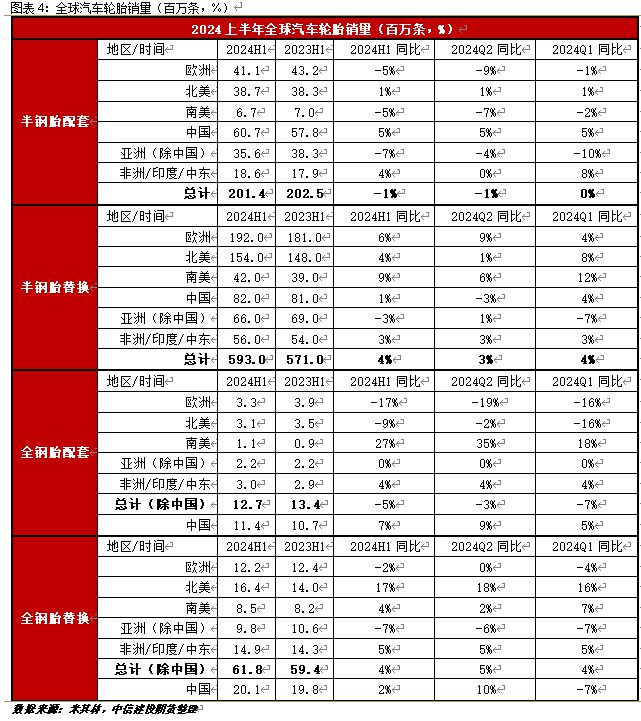 半岛游戏入口销量破9亿轮胎市场韧性惊人(图4)