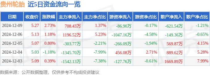 半岛游戏官网股票行情快报：贵州轮胎（000589）12月9日主力资金净买入70843万元(图1)