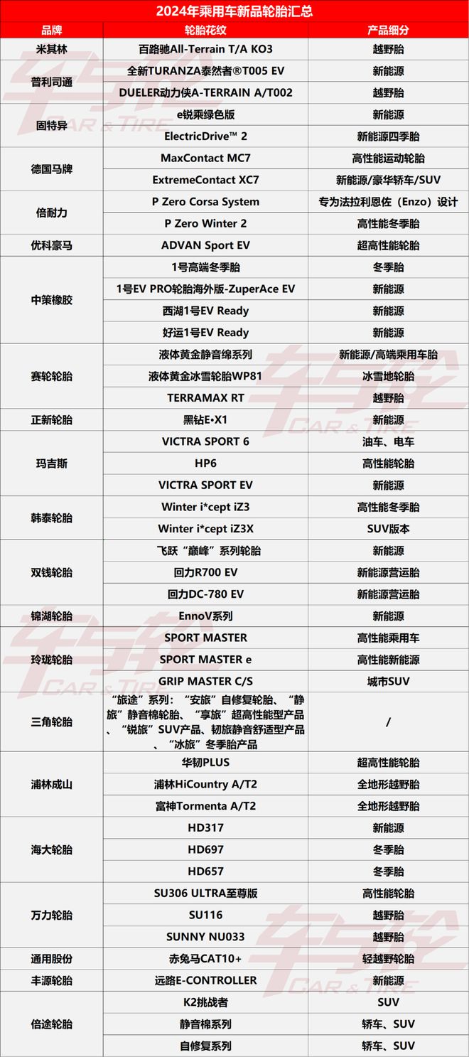 最全半岛游戏2025年这80余款轮胎即将热卖(图1)