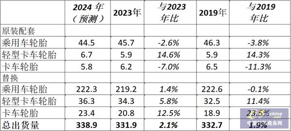 半岛游戏平台最新预测美国轮胎出货量创新高(图1)