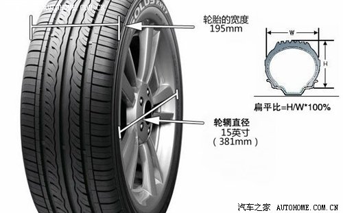 编辑教你学汽车知识 轮胎规格参数半岛游戏app解释(图1)