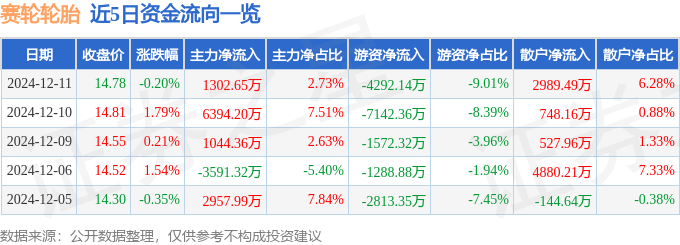 股票行情快报：赛轮轮胎（601058）12月11日主力资金净买入130265万元半岛游戏app(图1)