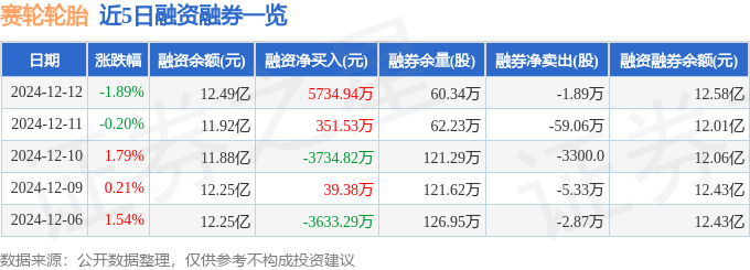 赛轮轮胎（601058半岛游戏app）12月12日主力资金净卖出131亿元(图2)