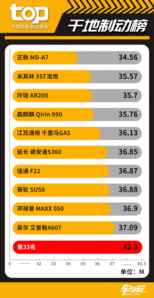 33款轮胎比拼 中国TOP轮胎测试排行榜2020半岛游戏官网(图2)