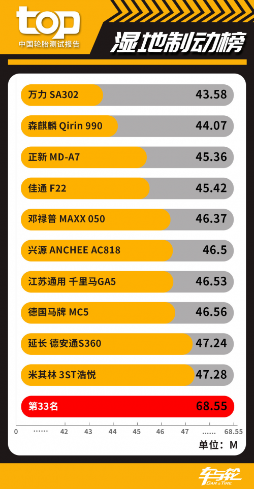 33款轮胎比拼 中国TOP轮胎测试排行榜2020半岛游戏官网(图3)