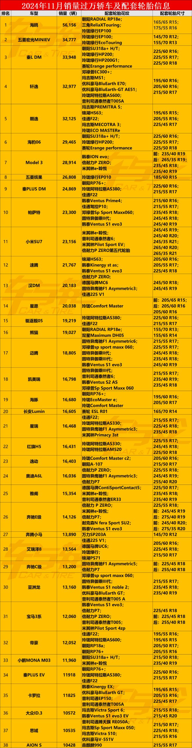 半岛游戏官网创纪录80款月销过万汽车这些轮胎最抢手……(图2)