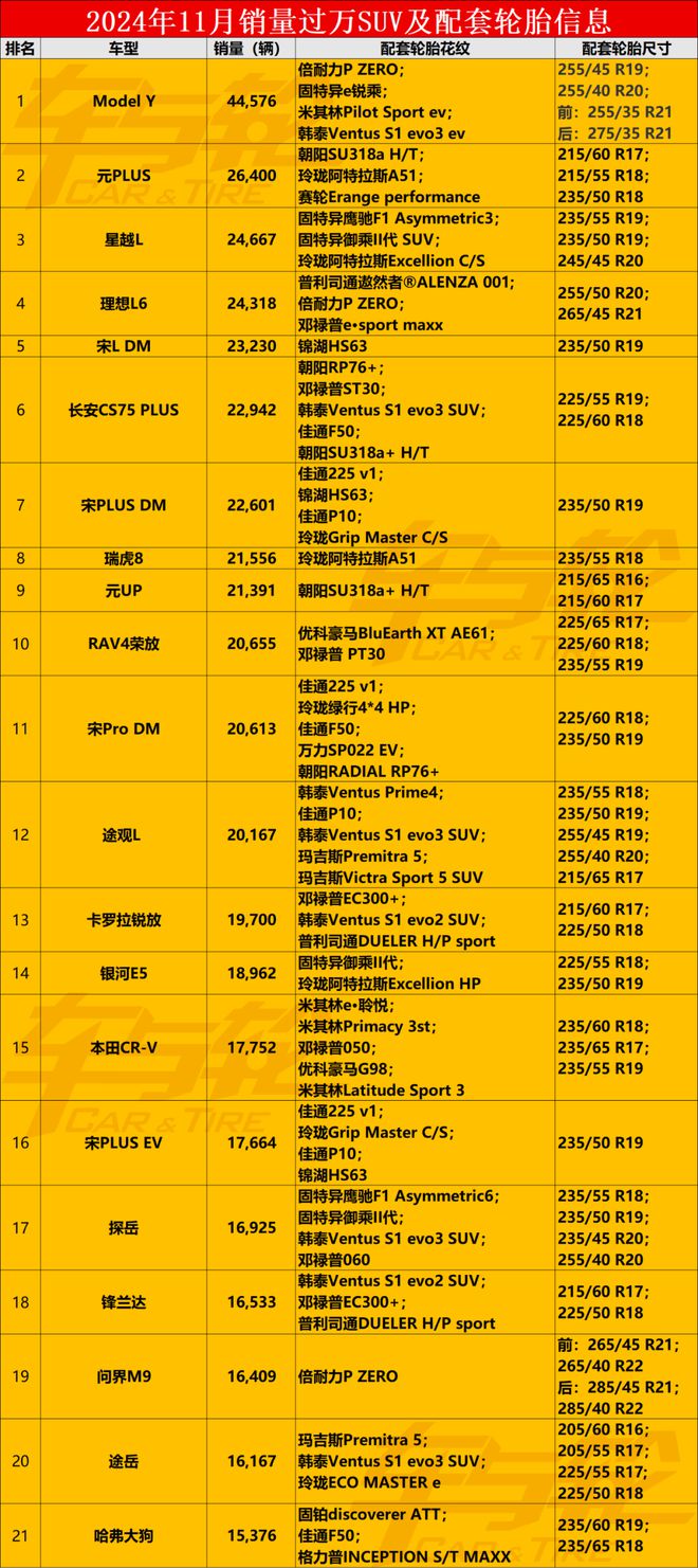 半岛游戏官网创纪录80款月销过万汽车这些轮胎最抢手……(图3)