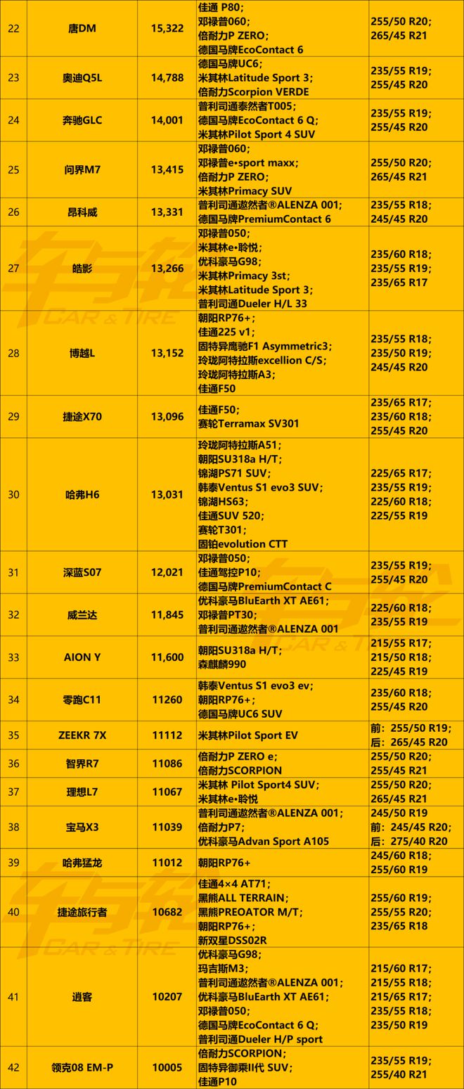 半岛游戏官网创纪录80款月销过万汽车这些轮胎最抢手……(图4)