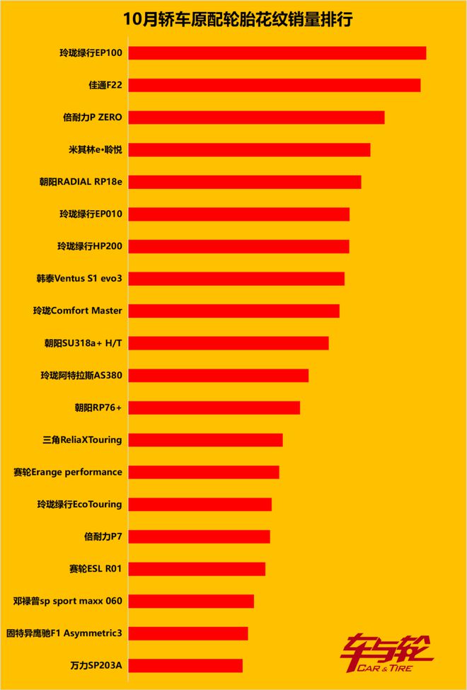 半岛游戏官网创纪录80款月销过万汽车这些轮胎最抢手……(图6)