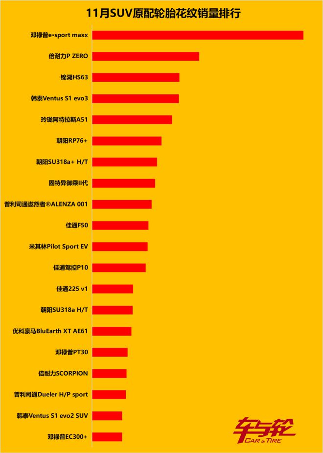 半岛游戏官网创纪录80款月销过万汽车这些轮胎最抢手……(图7)
