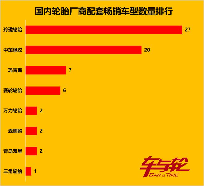 半岛游戏官网创纪录80款月销过万汽车这些轮胎最抢手……(图9)