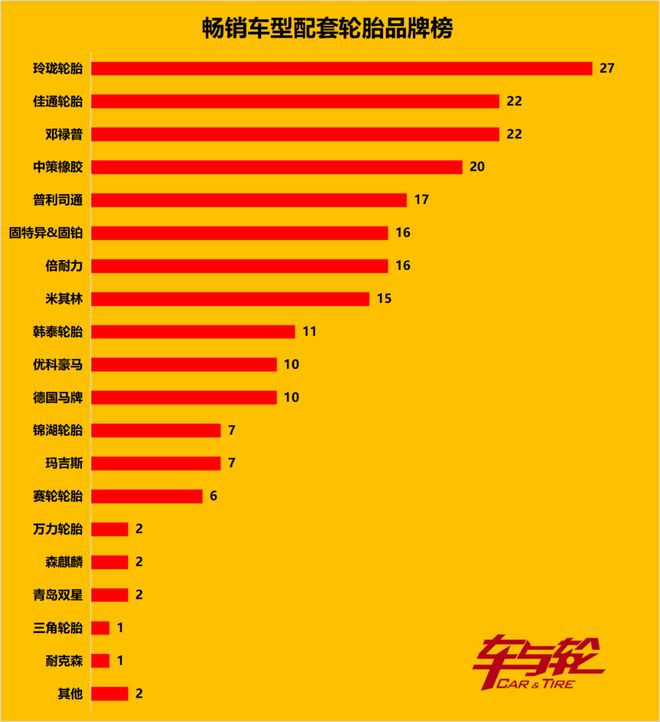 半岛游戏官网创纪录80款月销过万汽车这些轮胎最抢手……(图8)