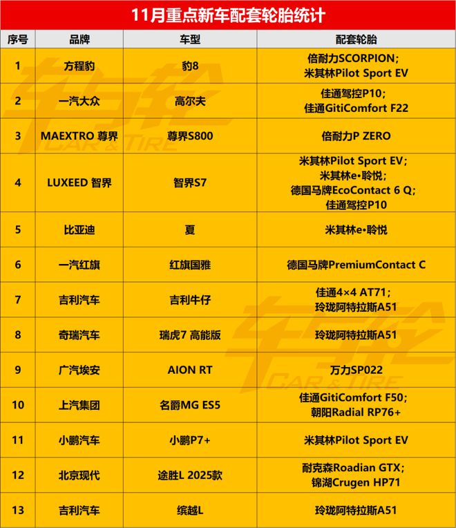 半岛游戏官网创纪录80款月销过万汽车这些轮胎最抢手……(图13)