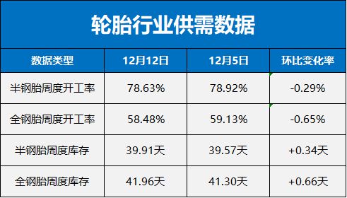 半岛游戏原材料价格涨跌互现轮胎库存压力攀升(图2)