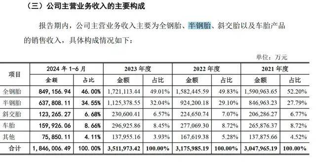 “轮胎一哥半岛游戏官网”中策橡胶冲刺IPO背后600亿“巨星系”再添丁(图3)