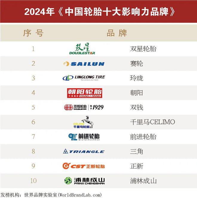 中国轮胎品半岛游戏下载牌影响力TOP10名单出炉(图2)