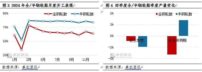 半岛游戏四季度轮胎产销走弱2025年一季度或先抑后扬(图2)