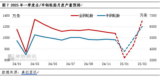 半岛游戏四季度轮胎产销走弱2025年一季度或先抑后扬(图4)