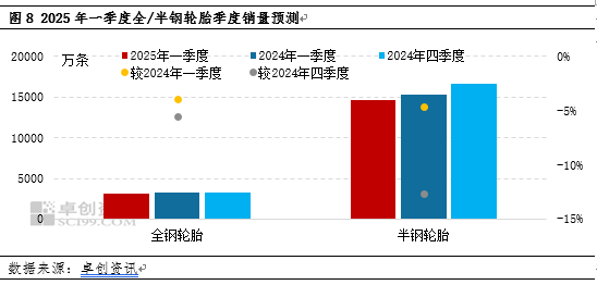 半岛游戏四季度轮胎产销走弱2025年一季度或先抑后扬(图5)