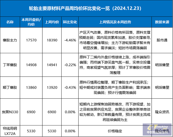 半岛游戏app橡胶价格全线下跌轮胎市场低迷收尾？(图1)